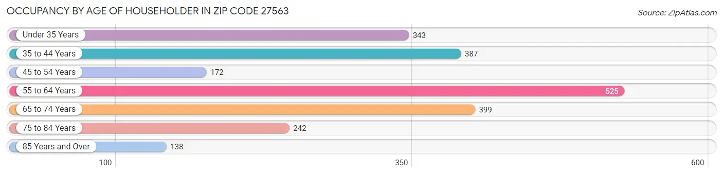 Occupancy by Age of Householder in Zip Code 27563