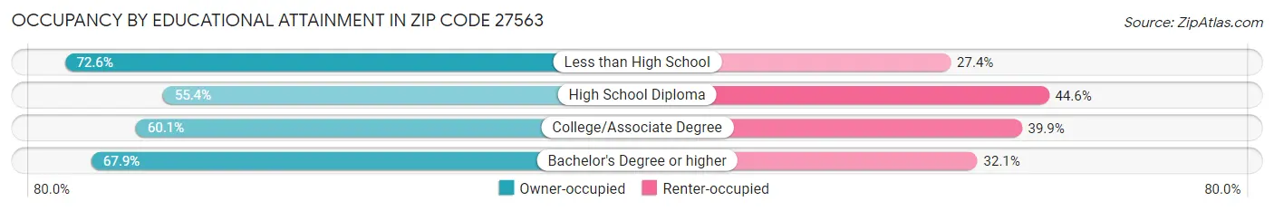 Occupancy by Educational Attainment in Zip Code 27563