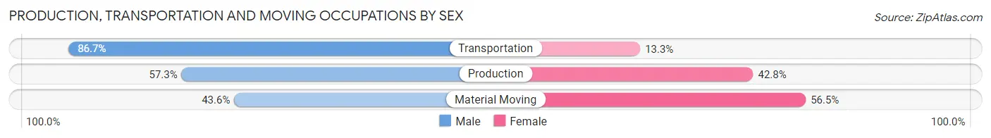 Production, Transportation and Moving Occupations by Sex in Zip Code 27563