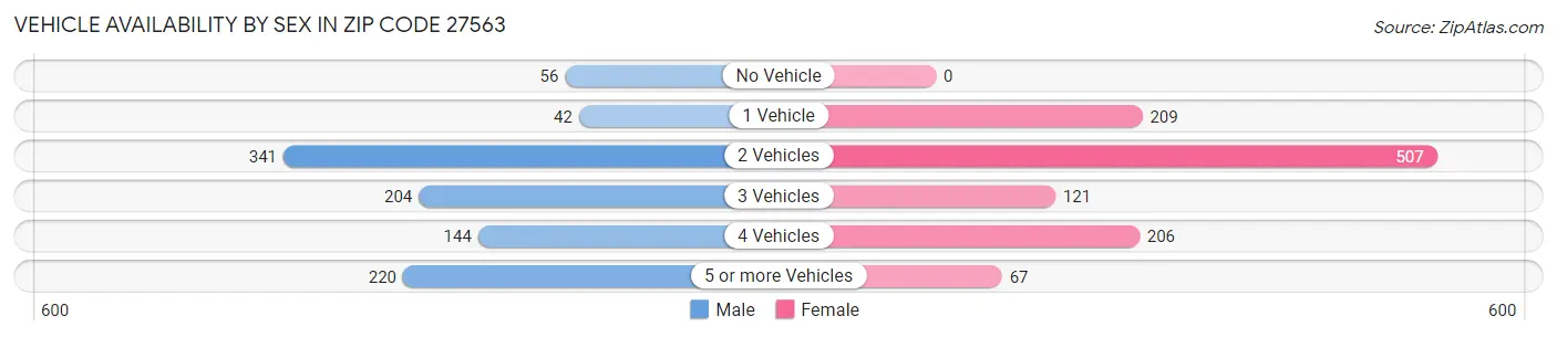 Vehicle Availability by Sex in Zip Code 27563