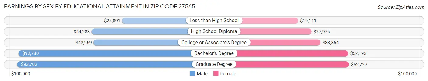 Earnings by Sex by Educational Attainment in Zip Code 27565