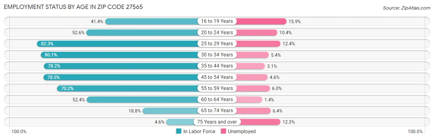 Employment Status by Age in Zip Code 27565