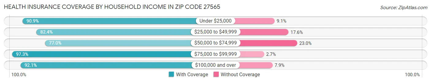 Health Insurance Coverage by Household Income in Zip Code 27565