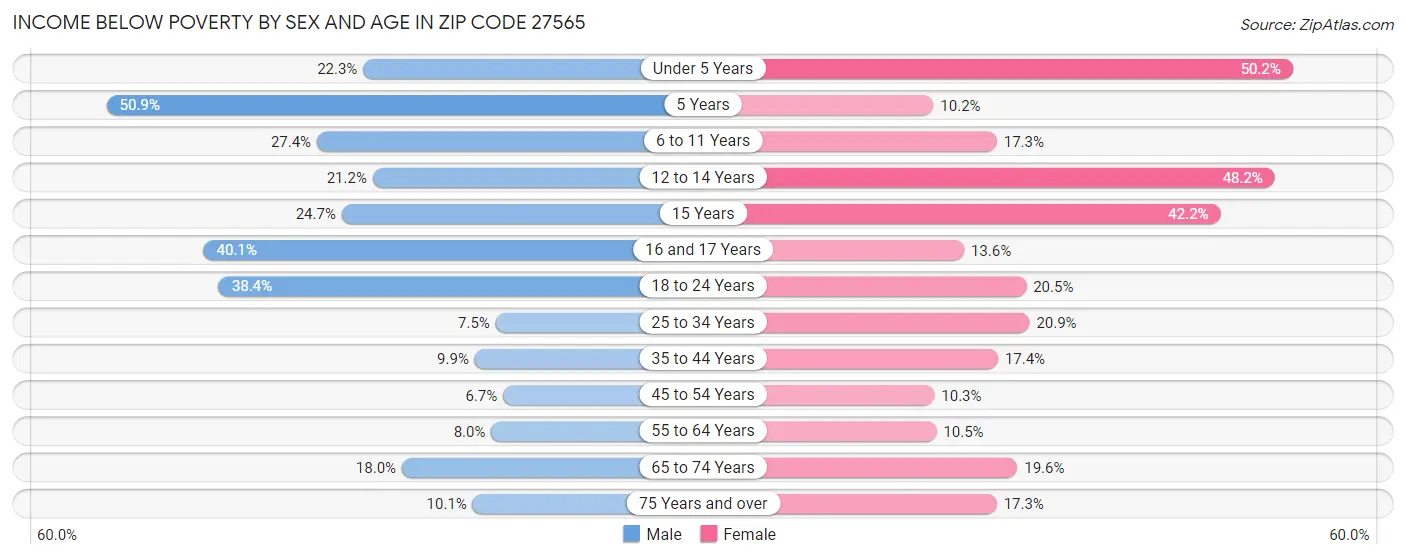 Income Below Poverty by Sex and Age in Zip Code 27565