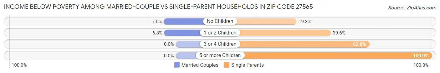 Income Below Poverty Among Married-Couple vs Single-Parent Households in Zip Code 27565