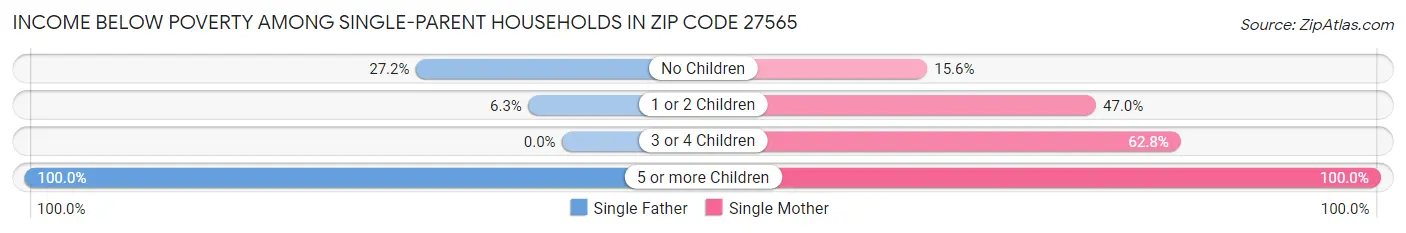 Income Below Poverty Among Single-Parent Households in Zip Code 27565