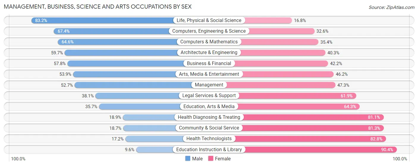 Management, Business, Science and Arts Occupations by Sex in Zip Code 27565