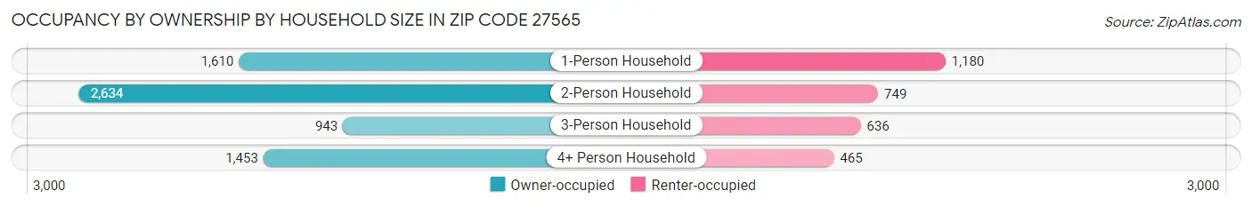 Occupancy by Ownership by Household Size in Zip Code 27565