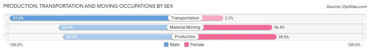 Production, Transportation and Moving Occupations by Sex in Zip Code 27565