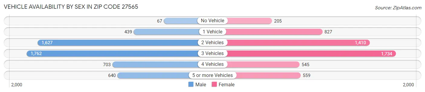 Vehicle Availability by Sex in Zip Code 27565