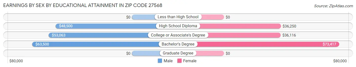 Earnings by Sex by Educational Attainment in Zip Code 27568
