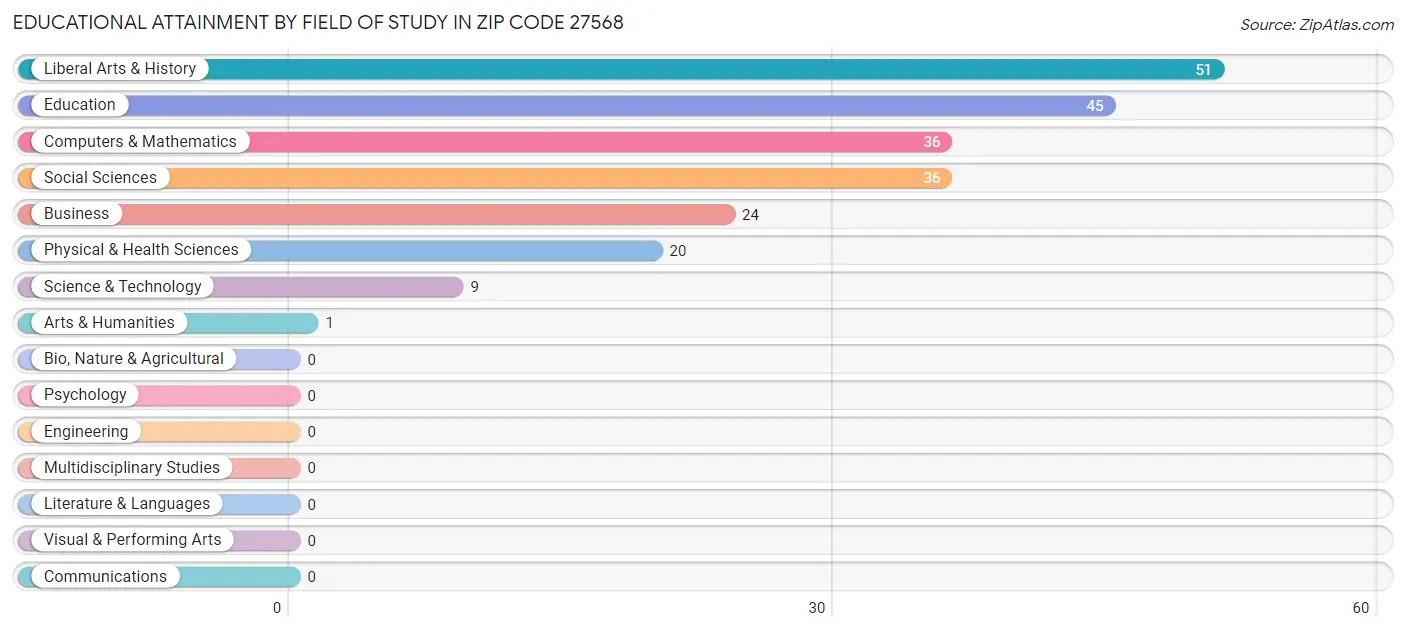 Educational Attainment by Field of Study in Zip Code 27568