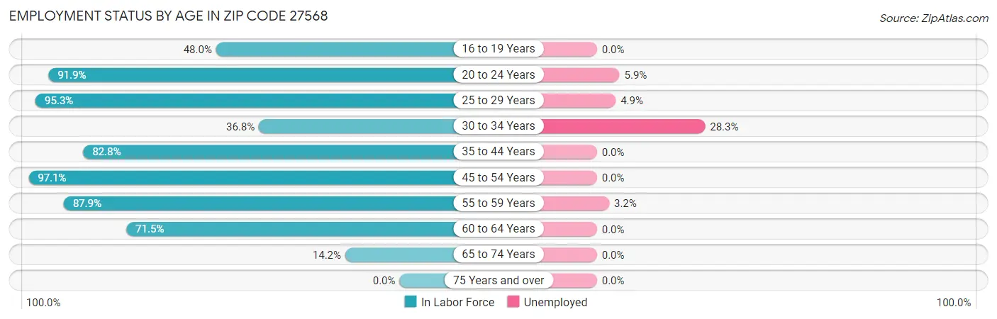 Employment Status by Age in Zip Code 27568