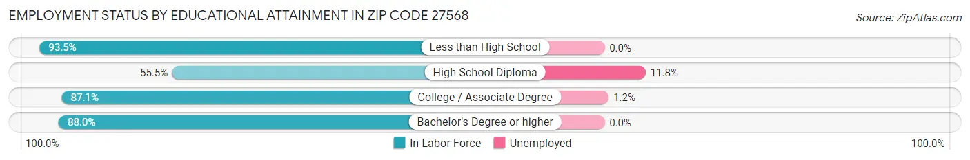 Employment Status by Educational Attainment in Zip Code 27568