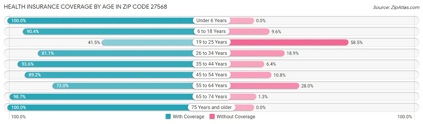 Health Insurance Coverage by Age in Zip Code 27568