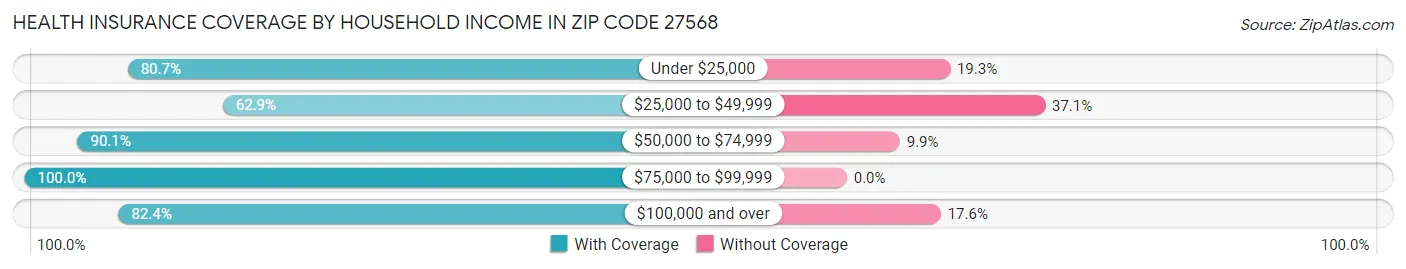 Health Insurance Coverage by Household Income in Zip Code 27568