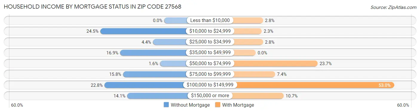 Household Income by Mortgage Status in Zip Code 27568