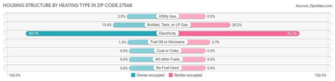 Housing Structure by Heating Type in Zip Code 27568