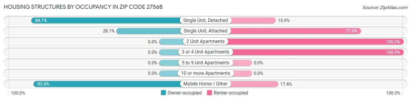 Housing Structures by Occupancy in Zip Code 27568