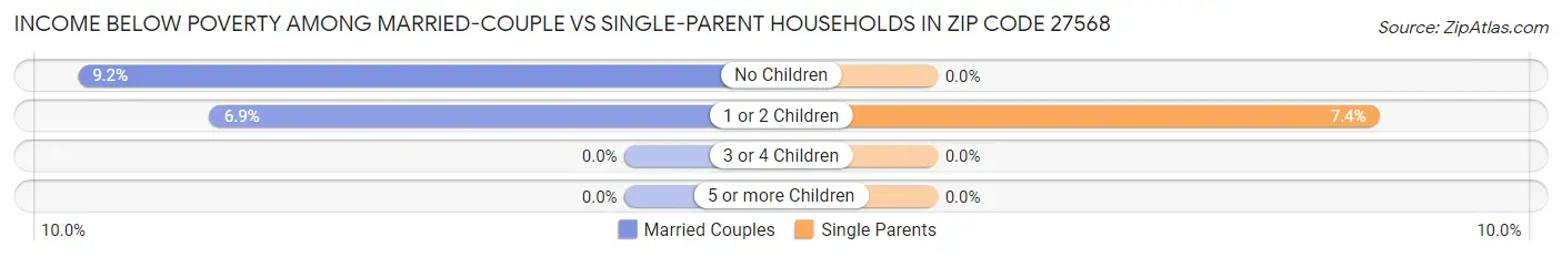 Income Below Poverty Among Married-Couple vs Single-Parent Households in Zip Code 27568