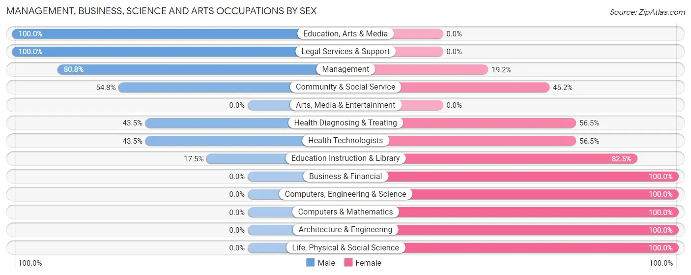 Management, Business, Science and Arts Occupations by Sex in Zip Code 27568