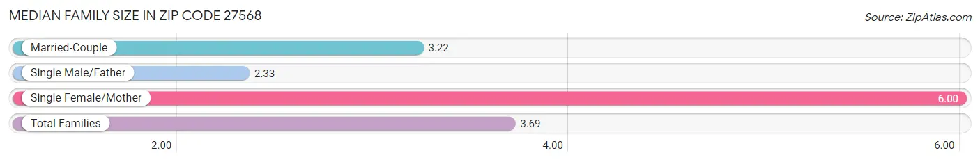 Median Family Size in Zip Code 27568