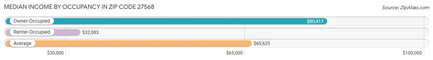 Median Income by Occupancy in Zip Code 27568