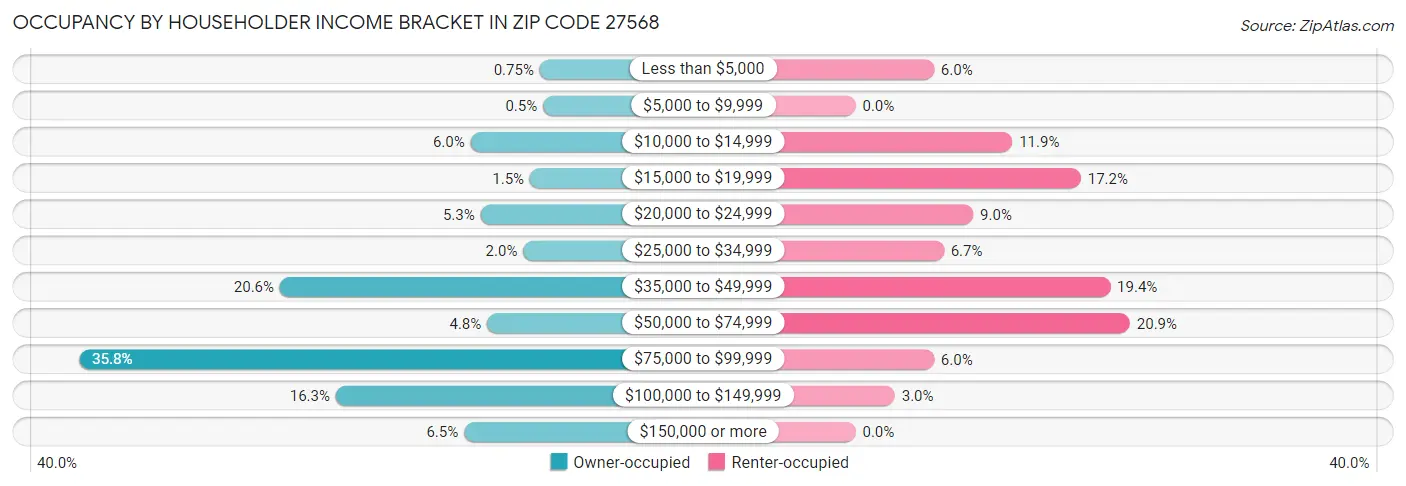 Occupancy by Householder Income Bracket in Zip Code 27568