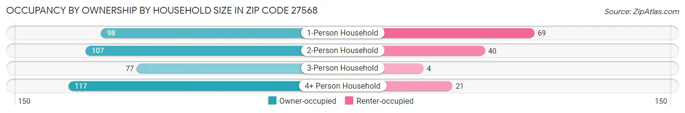 Occupancy by Ownership by Household Size in Zip Code 27568