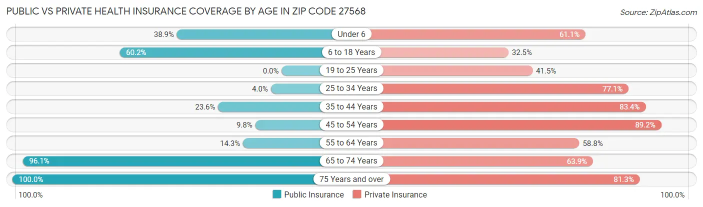 Public vs Private Health Insurance Coverage by Age in Zip Code 27568