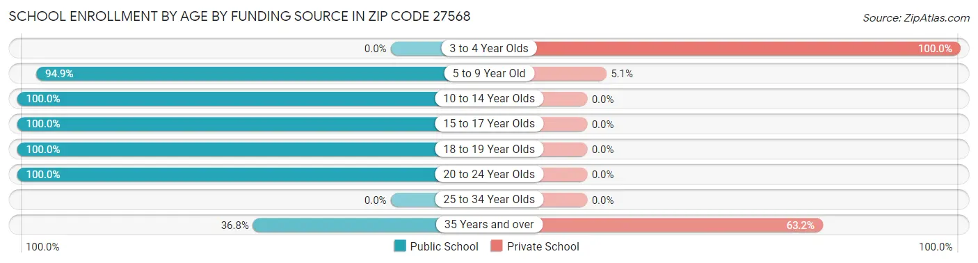 School Enrollment by Age by Funding Source in Zip Code 27568