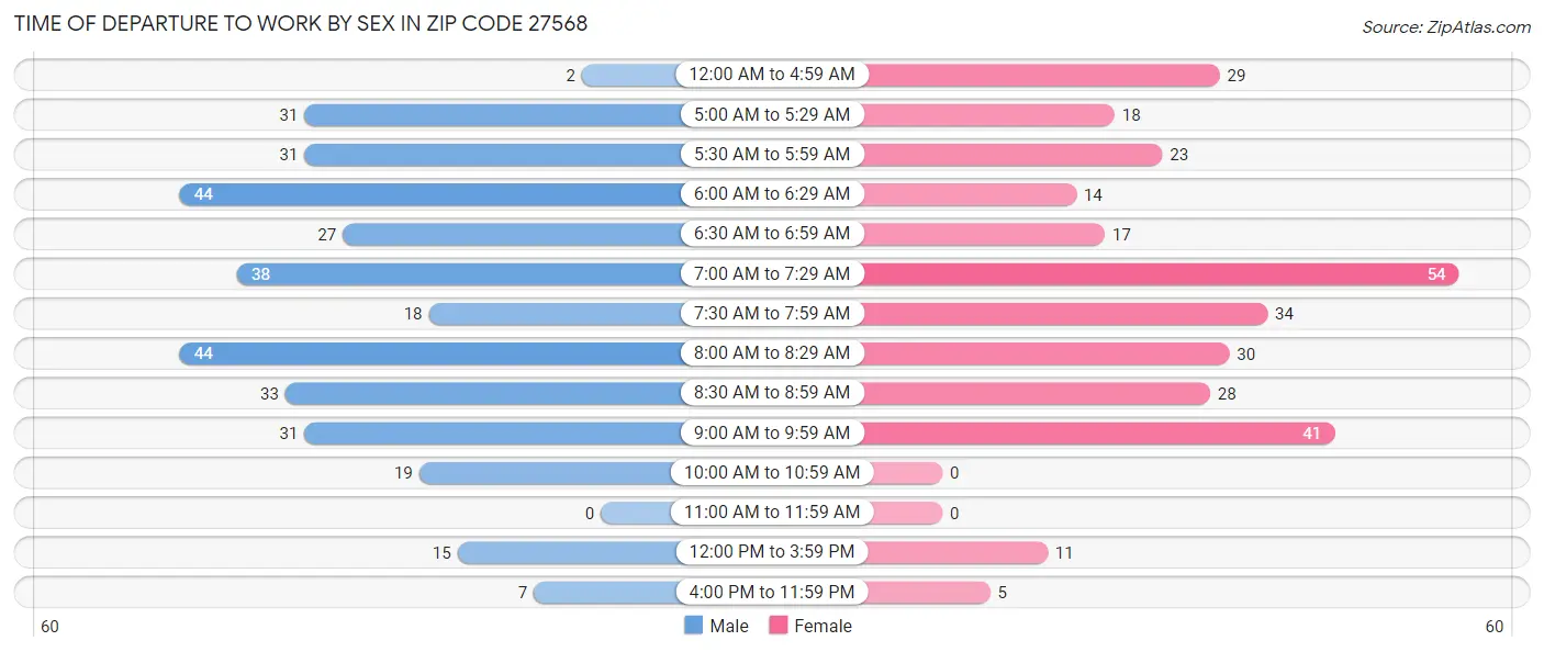 Time of Departure to Work by Sex in Zip Code 27568