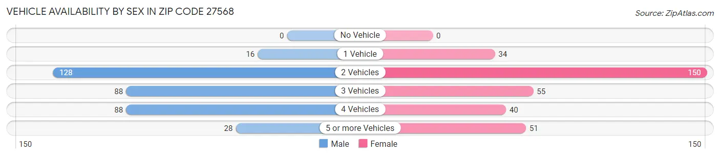 Vehicle Availability by Sex in Zip Code 27568