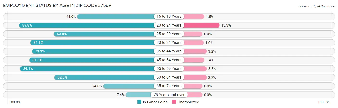 Employment Status by Age in Zip Code 27569