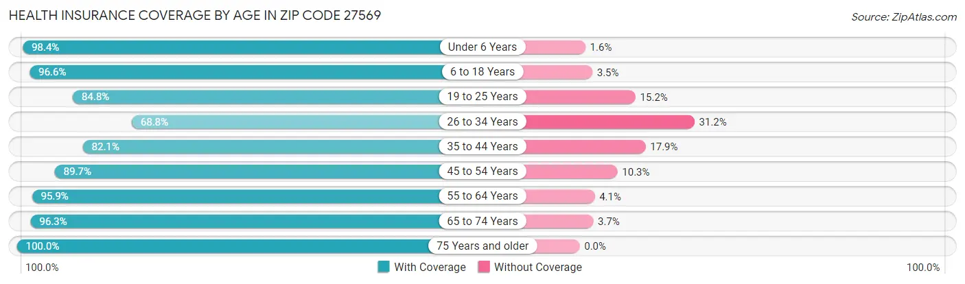 Health Insurance Coverage by Age in Zip Code 27569