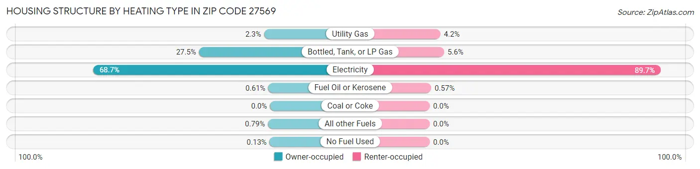 Housing Structure by Heating Type in Zip Code 27569