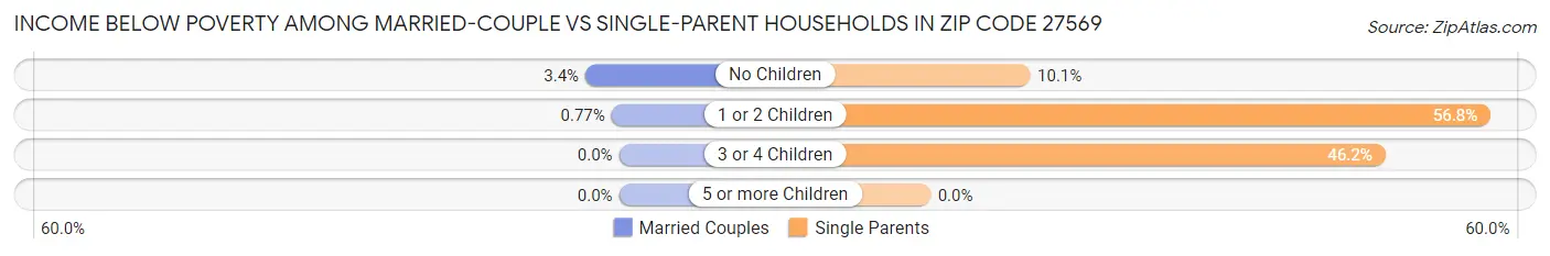 Income Below Poverty Among Married-Couple vs Single-Parent Households in Zip Code 27569