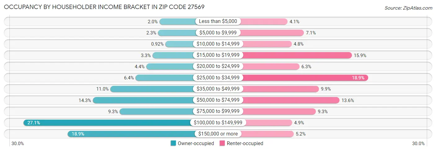 Occupancy by Householder Income Bracket in Zip Code 27569