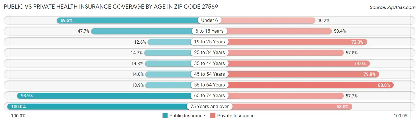 Public vs Private Health Insurance Coverage by Age in Zip Code 27569