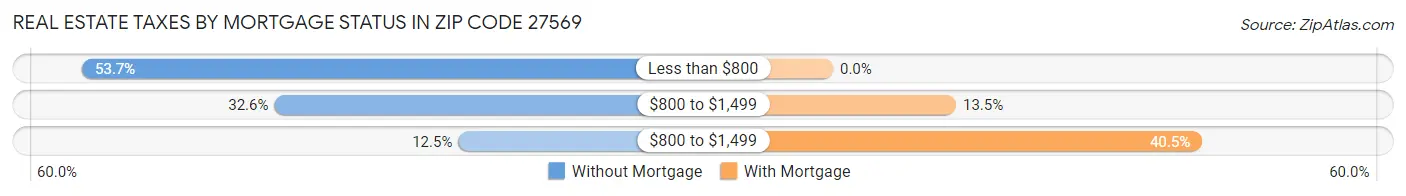 Real Estate Taxes by Mortgage Status in Zip Code 27569