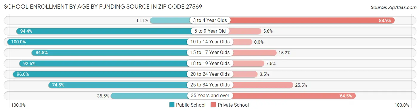 School Enrollment by Age by Funding Source in Zip Code 27569