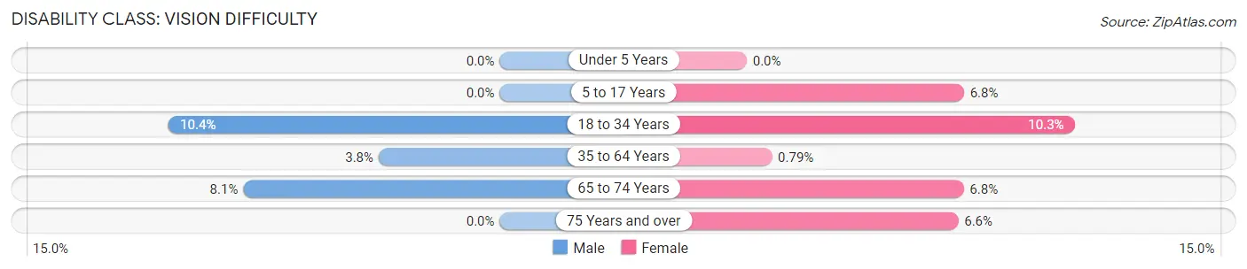 Disability in Zip Code 27569: <span>Vision Difficulty</span>