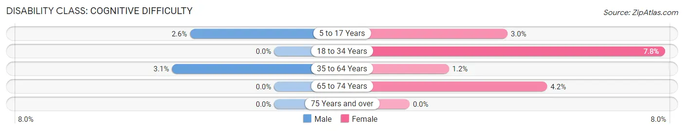 Disability in Zip Code 27571: <span>Cognitive Difficulty</span>