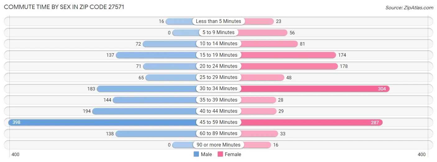 Commute Time by Sex in Zip Code 27571