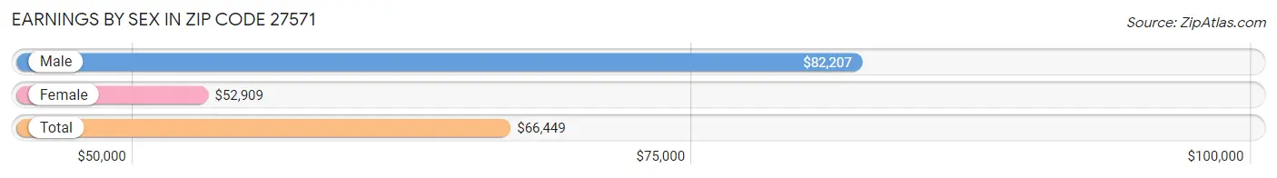 Earnings by Sex in Zip Code 27571