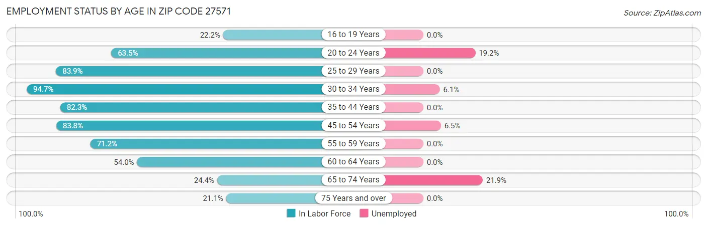 Employment Status by Age in Zip Code 27571