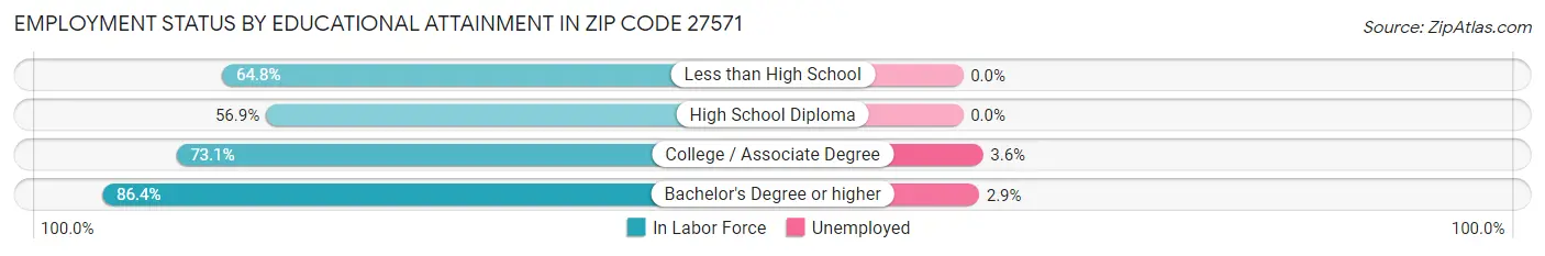 Employment Status by Educational Attainment in Zip Code 27571
