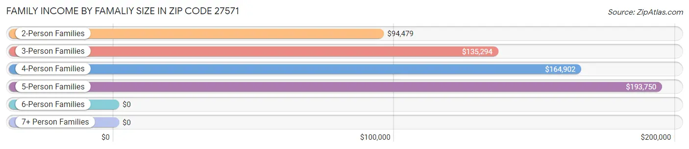 Family Income by Famaliy Size in Zip Code 27571