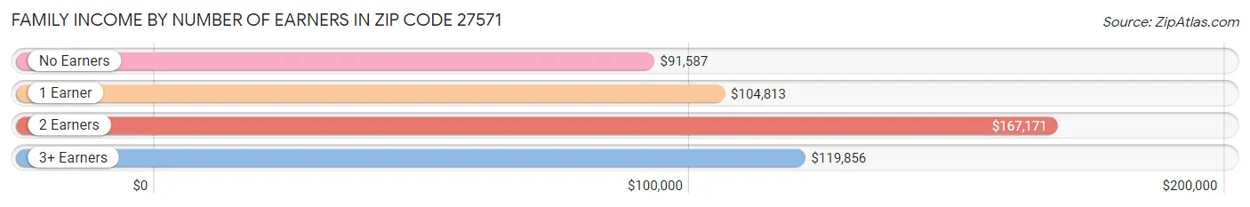 Family Income by Number of Earners in Zip Code 27571