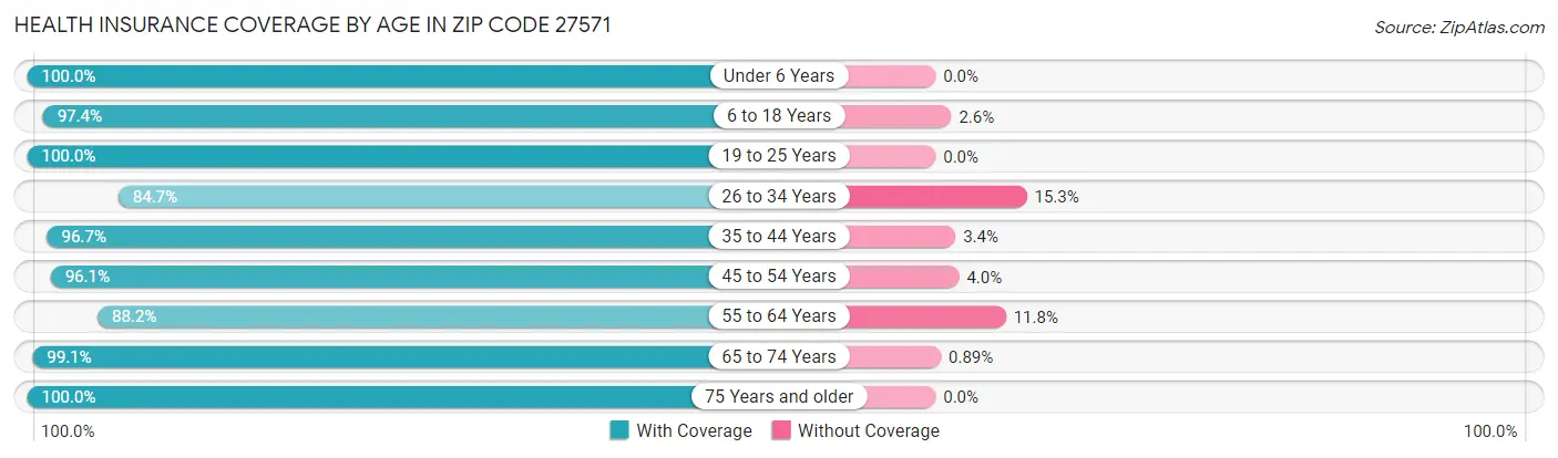 Health Insurance Coverage by Age in Zip Code 27571
